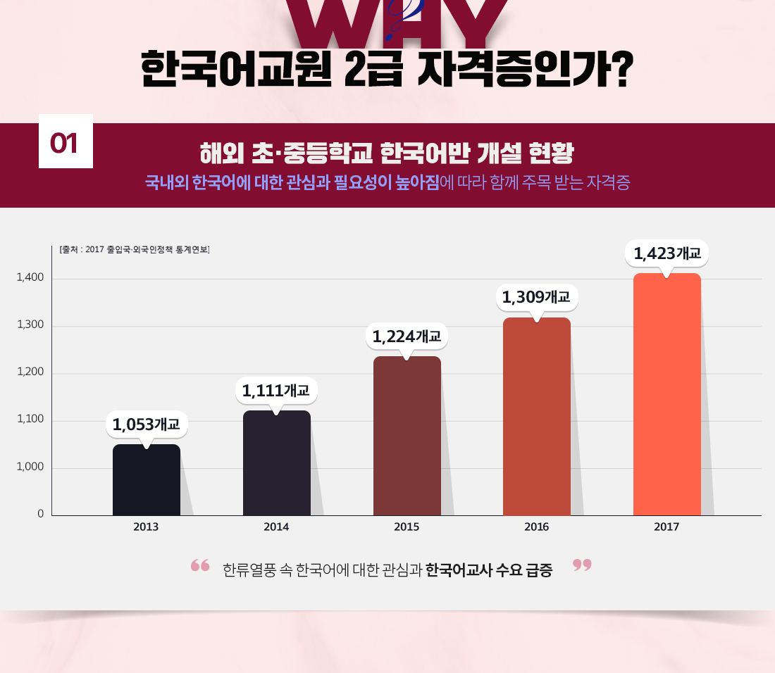 첫째, 해외 초·중등학교 한국어반 개설 현황