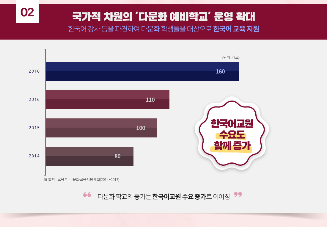 둘째, 국가적 차원의 '다문화 예비학교' 운영 확대