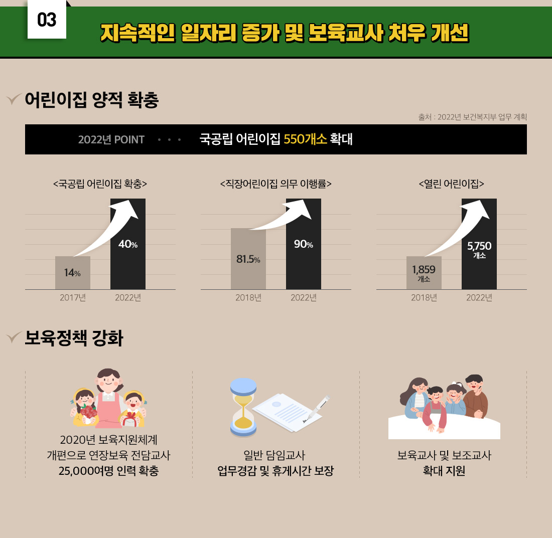 지속적인 일자리 증가 및 보육교사 처우 개선