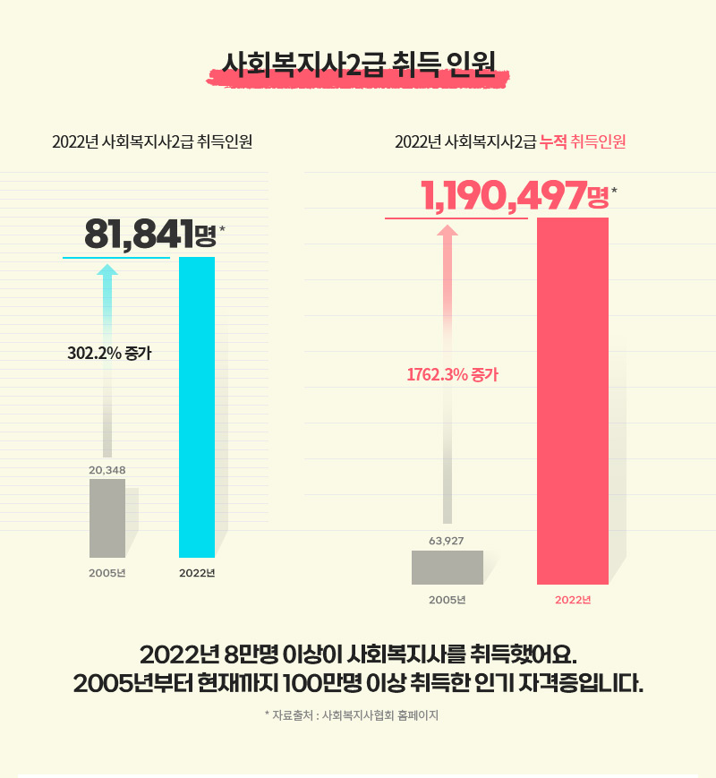 사회복지사2급 취득 인원