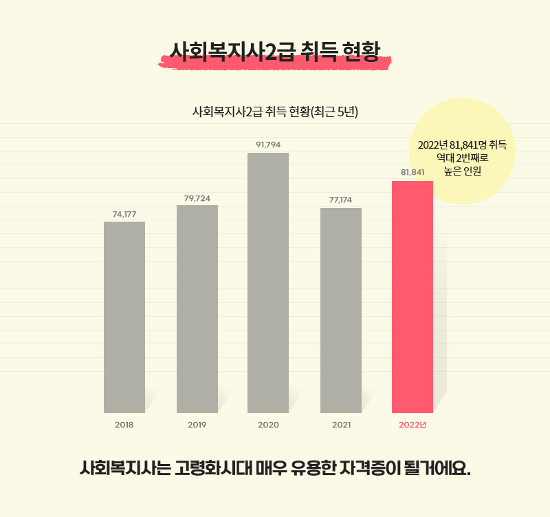 사회복지사2급 취득 인원