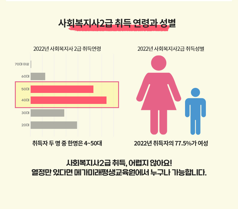 사회복지사 2급 취득 연령