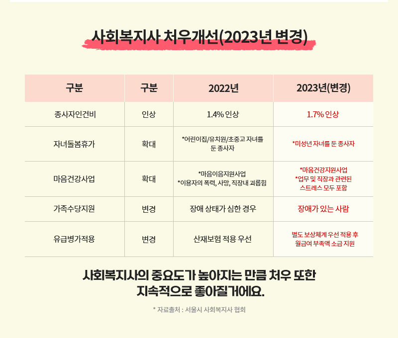사회복지사 처우개선(2023년 변경)