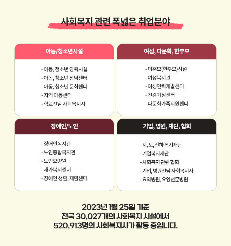 사회복지 관련 폭넓은 취업분야