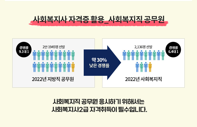사회복지사 자격증 활용_사회복지직 공무원