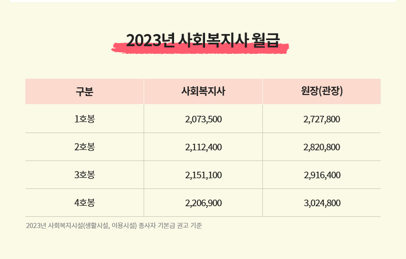 2023년 사회복지사 월급