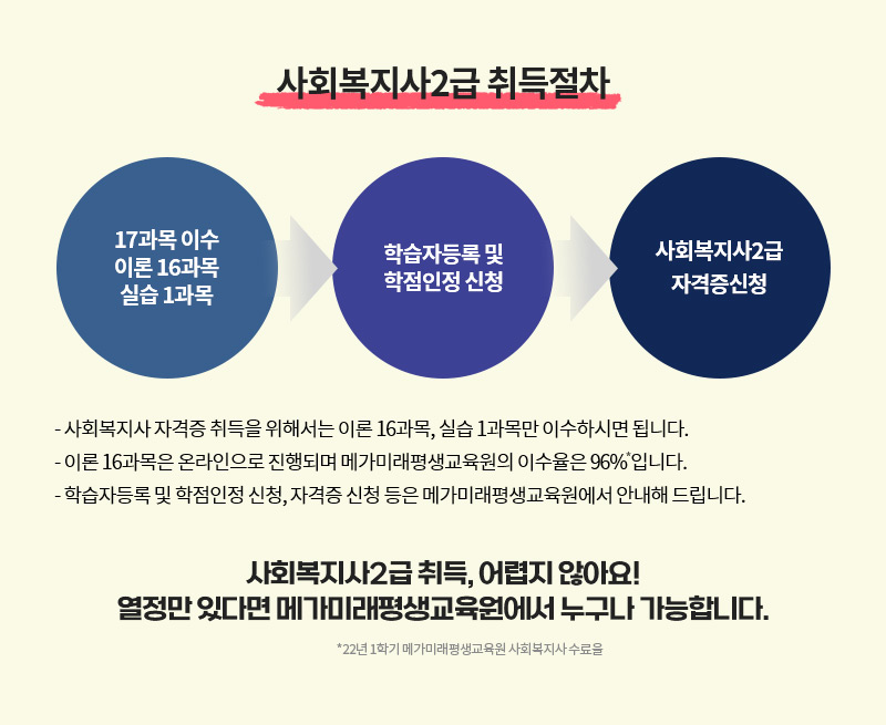 사회복지사2급 취득절차