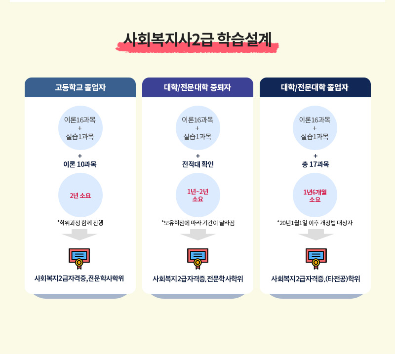 사회복지사2급 학습설계