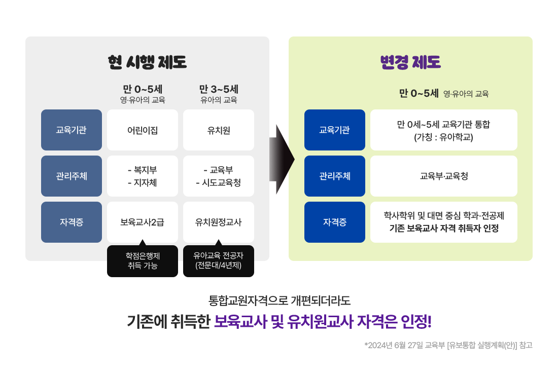 유보통합: 0~5세 모든 영유아가 이용기관에 관계없이 교육·돌봄 서비스를 차별없이 받을 수 있도록 하는 정책으로 어린이집 + 유치원이 통합됨에 따라 현 자격체계가 크게 변경될 것으로 예상됩니다