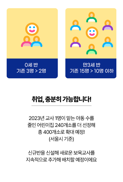 취업, 충분히 가능합니다! 2023년 교사 1명이 맡는 아동 수를 줄인 어린이집 240개소를 더 선정해 총 400개소로 확대 예정!(서울시 기준) 신규반을 신설해 새로운 보육교사를 지속적으로 추가해 배치할 예정이에요