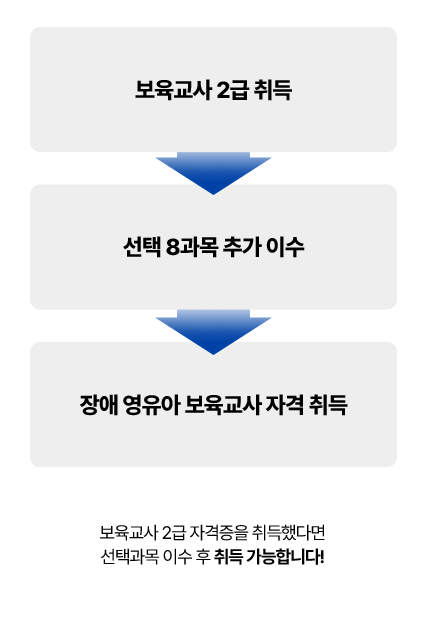 보육교사 2급 자격증을 취득했다면 선택과목 이수 후 취득 가능합니다!