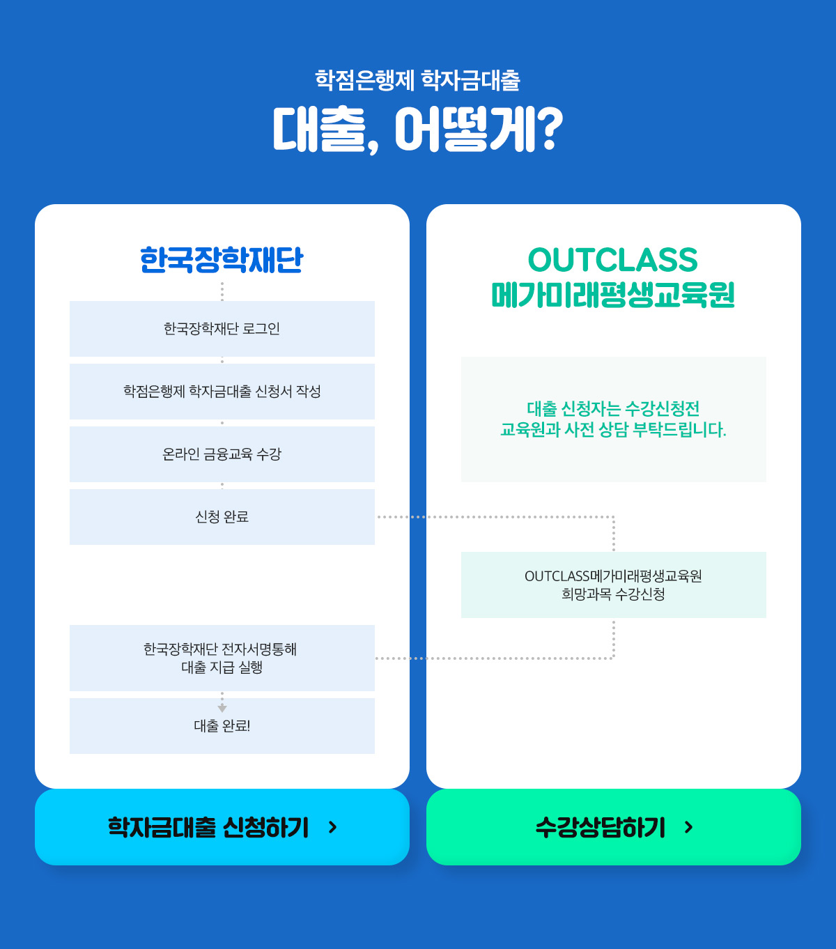 학점은행제 학자금대출, 대출, 어떻게?