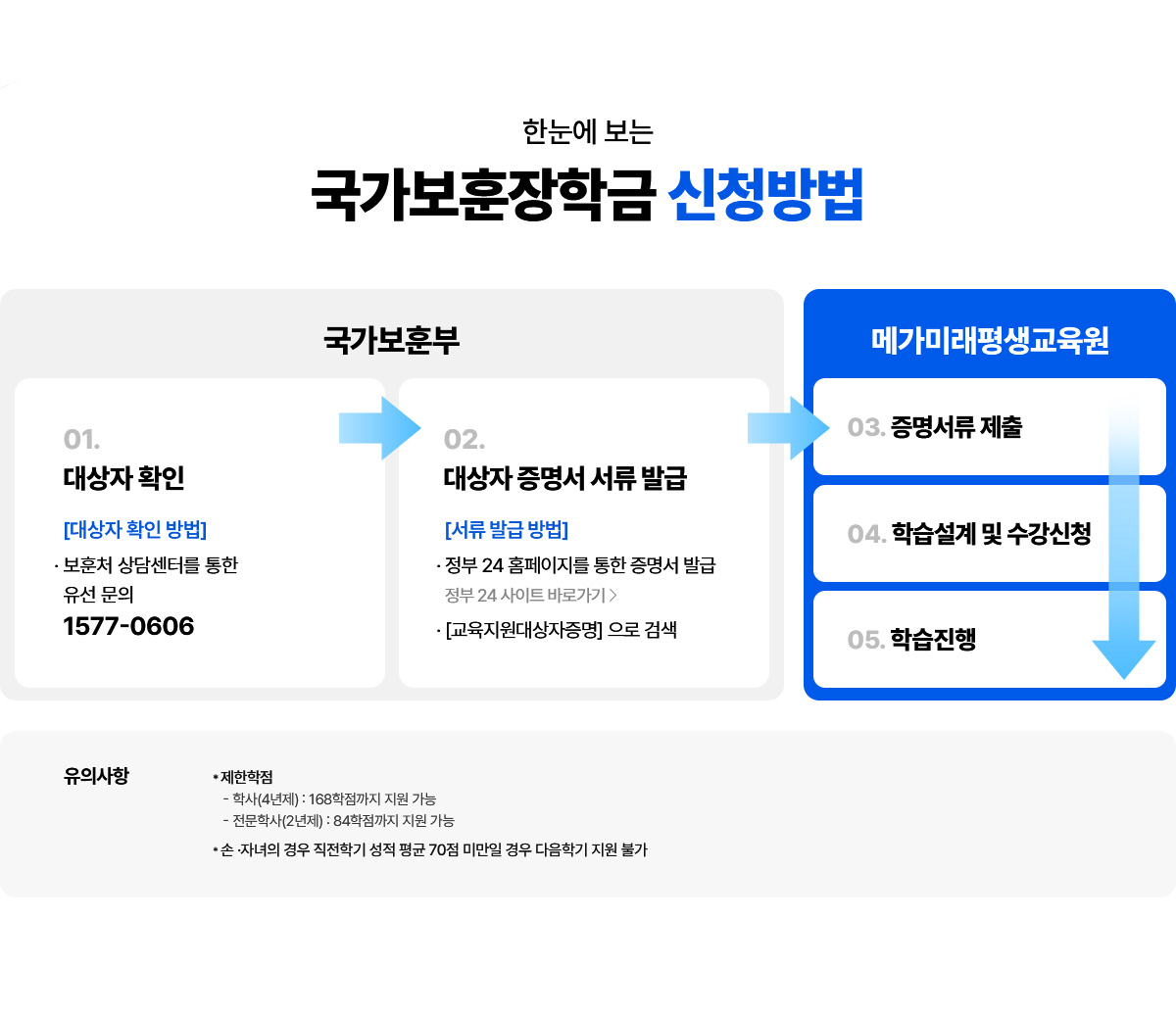 한눈에 보는 국가보훈장학금 신청방법 하단 상세설명