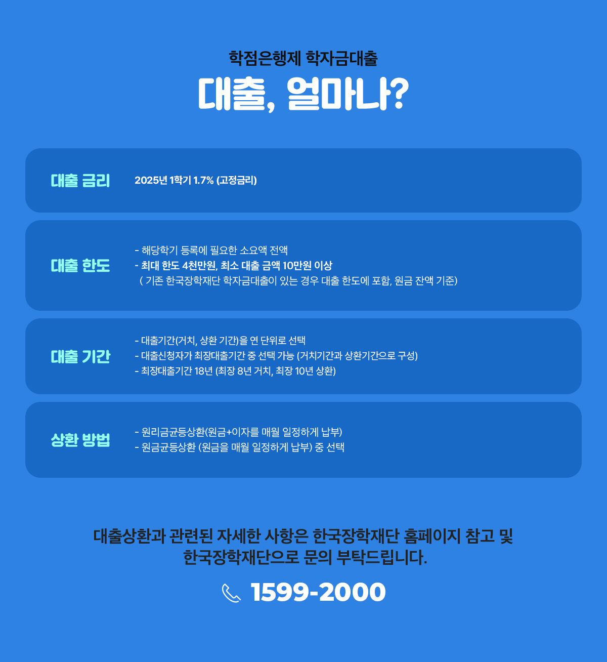 학점은행제 학자금대출 대출, 얼마나?