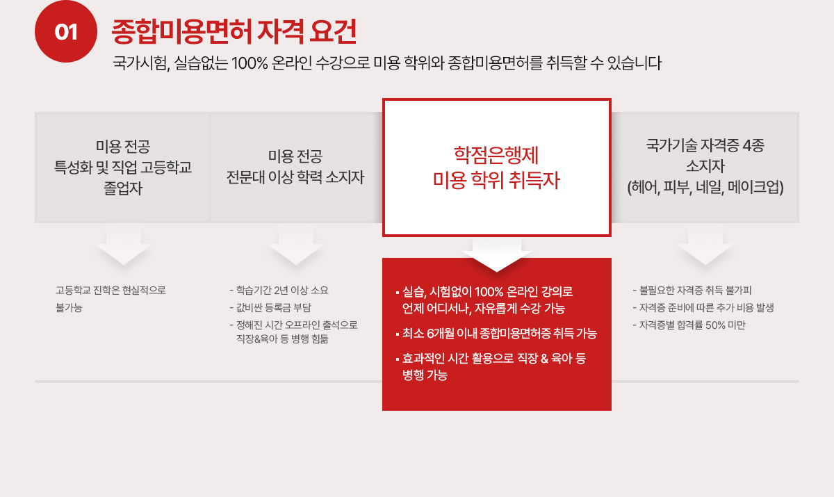 01 종합미용면허 자격 요건