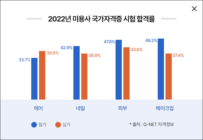 2022년 미용사 국가자격증 시험 합격률