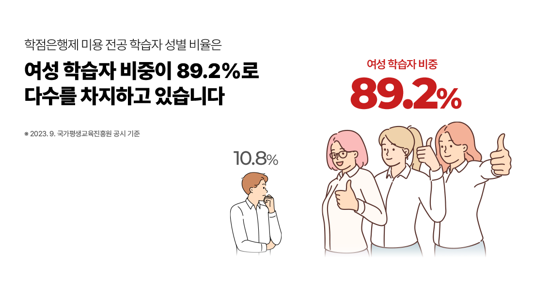 학점은행제 미용 전공 학습자 성별 비율은 여성 학습자 비중이 89.2%로 다수를 차지하고 있습니다