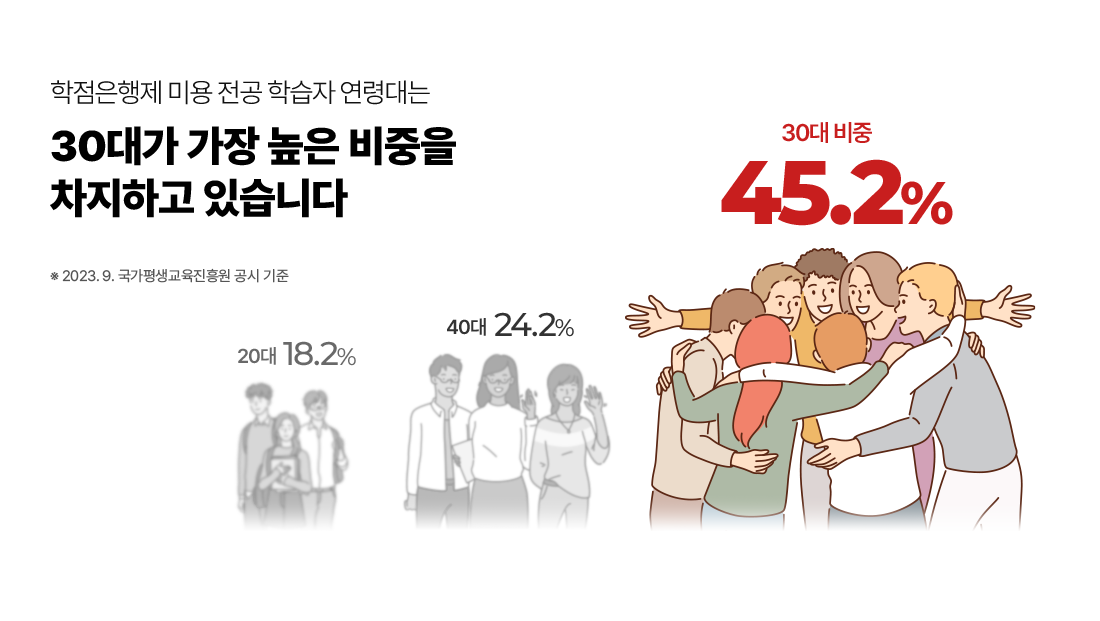 학점은행제 미용 전공 학습자 연령대는 30대가 가장 높은 비중을 차지하고 있습니다