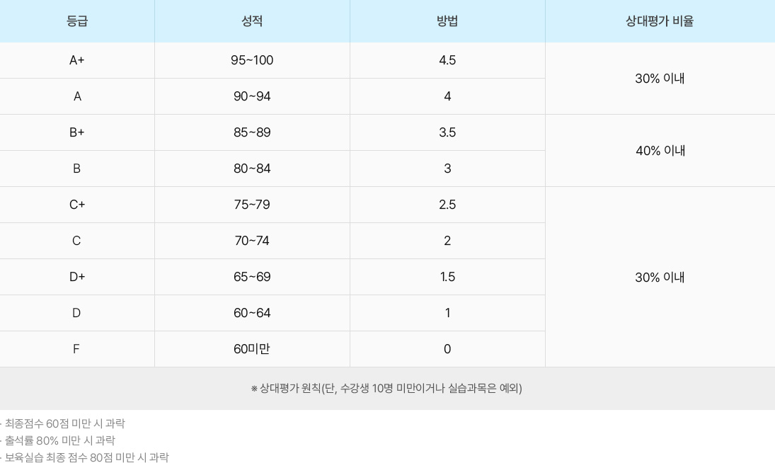 점수 별 등급 & 성적비율 테이블 이미지