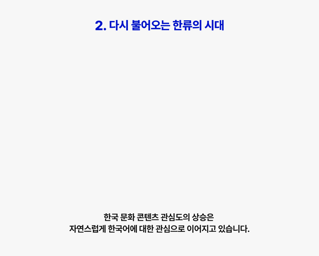 2. 다시 불어오는 한류의 시대 한국 문화 콘텐츠 관심도의 상승은 자연스럽게 한국어에 대한 관심으로 이어지고 있습니다.