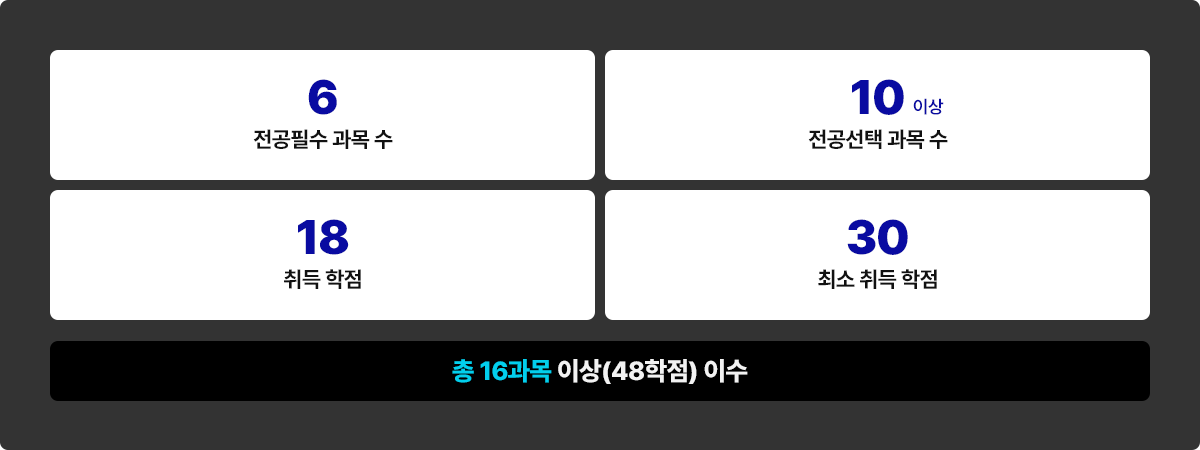 총 16과목 이상 (48학점) 이수