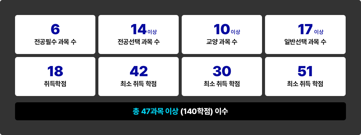 총 47과목 이상 (140학점) 이수