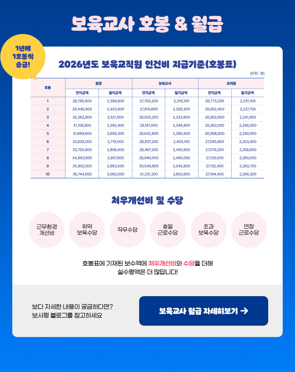 보육교사 호봉 & 월급