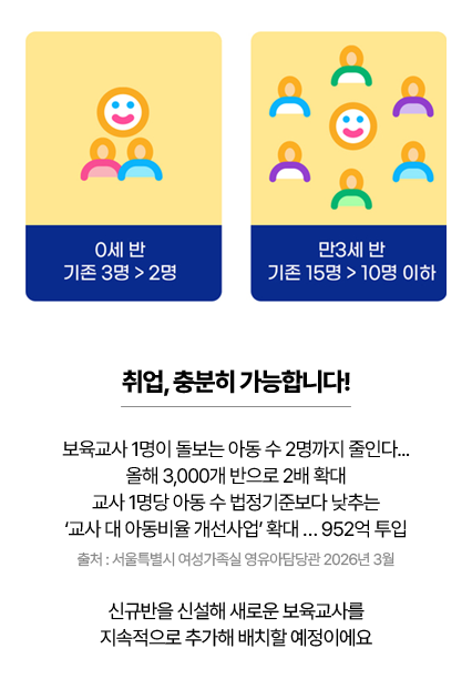 0세 반 기존 3명에서 2명으로, 만3세 반 기존 15명에서 10명 이하로. 취업, 충분히 가능합니다! 보육교사 1명이 돌보는 아동 수 2명까지 줄인다... 올해 3,000개 반으로 2배 확대 교사 1명당 아동 수 법정기준보다 낮추는 ‘교사 대 아동비율 개선사업’ 확대 … 952억 투입 출처 : 서울특별시 여성가족실 영유아담당관 2026년 3월 신규반을 신설해 새로운 보육교사를 지속적으로 추가해 배치할 예정이에요